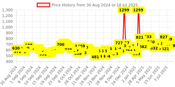 ajio.com puma Stellar Slide V6 Slip-On Sandals puma Price History Graph from 30 Aug 2024 to 18 Jul 2025