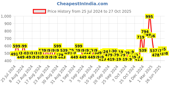 ajio.com stellers Boy Regular Fit Polo T-Shirt stellers Price History Graph from 25 Jul 2024 to 27 Oct 2025