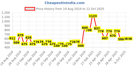 ajio.com stellers Boys Micro Print Regular Fit Polo T-Shirt stellers Price History Graph from 19 Aug 2024 to 12 Oct 2025