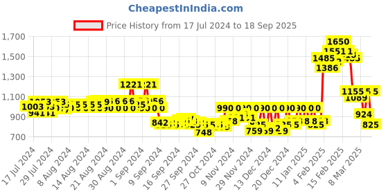 ajio.com stellers Colourblock Hoodie with Kangaroo Pocket stellers Price History Graph from 17 Jul 2024 to 18 Sep 2025