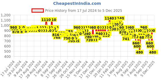 ajio.com stellers Front Zip Hooded Sweatshirt stellers Price History Graph from 17 Jul 2024 to 5 Dec 2025