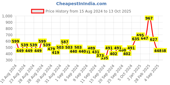 ajio.com stellers Graphic Print Regular Fit T-Shirt with Round Neck stellers Price History Graph from 15 Aug 2024 to 13 Oct 2025