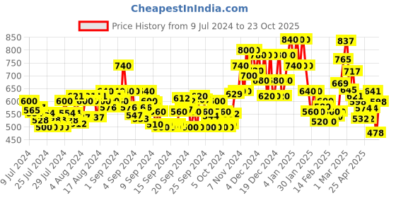 ajio.com stellers Logo Print Polo T-shirt stellers Price History Graph from 9 Jul 2024 to 23 Oct 2025