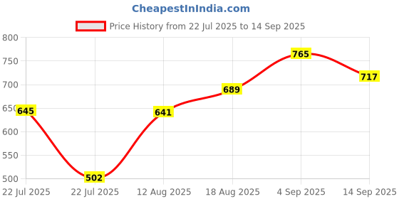 ajio.com stellers Men Regular Fit Polo T-Shirt stellers Price History Graph from 22 Jul 2025 to 14 Sep 2025