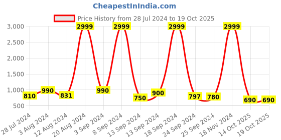 ajio.com stellers Men Regular Fit Shirt stellers Price History Graph from 28 Jul 2024 to 17 Oct 2025
