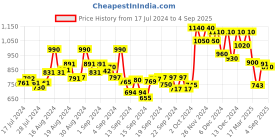ajio.com stellers Men Regular Fit Shirt stellers Price History Graph from 17 Jul 2024 to 4 Sep 2025