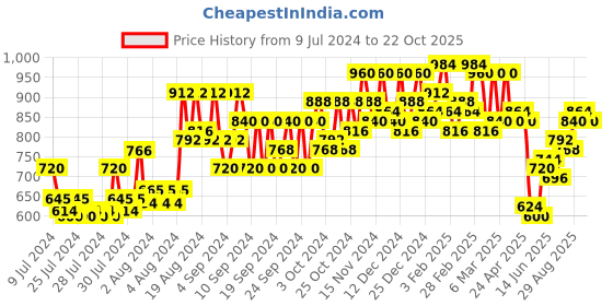 ajio.com stellers Micro-Print Polo T-shirt stellers Price History Graph from 9 Jul 2024 to 22 Oct 2025