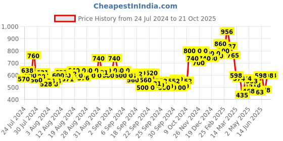 ajio.com stellers Regular Fit Polo T-Shirt with Vented Hems stellers Price History Graph from 24 Jul 2024 to 21 Oct 2025