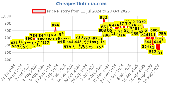 ajio.com stellers Regular Fit Short-Sleeves Polo T-Shirt stellers Price History Graph from 11 Jul 2024 to 23 Oct 2025