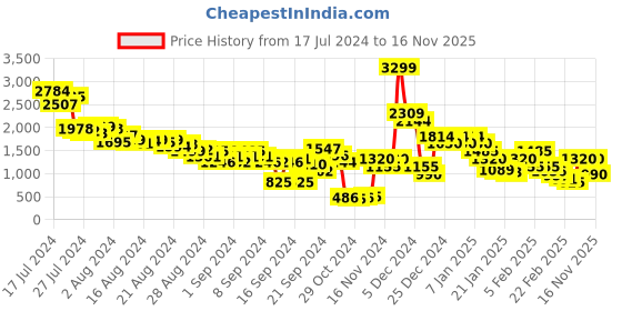 ajio.com stelvio Floral Print Slip-On Shoes stelvio Price History Graph from 17 Jul 2024 to 16 Nov 2025