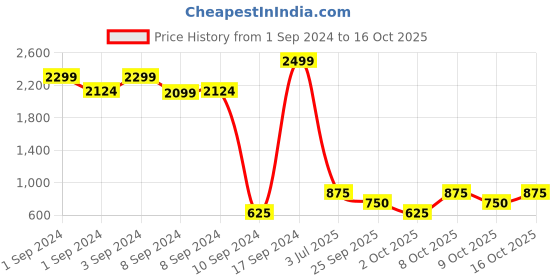 ajio.com stelvio Glossy Slip-On Formal Shoes stelvio Price History Graph from 1 Sep 2024 to 16 Oct 2025