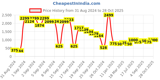 ajio.com stelvio Lace-Up Formal Shoes with Broguing stelvio Price History Graph from 31 Aug 2024 to 28 Oct 2025