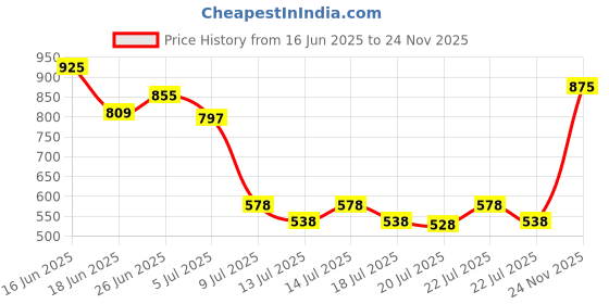 ajio.com stelvio Low-Top Formal Derby Shoes stelvio Price History Graph from 16 Jun 2025 to 24 Nov 2025