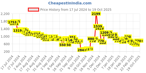 ajio.com stelvio Men Low-Top Lace-Up Sneakers stelvio Price History Graph from 17 Jul 2024 to 17 Oct 2025