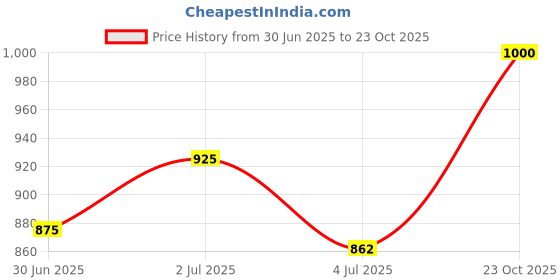ajio.com stelvio Wing-Tip Loafers with Tassel stelvio Price History Graph from 30 Jun 2025 to 23 Oct 2025