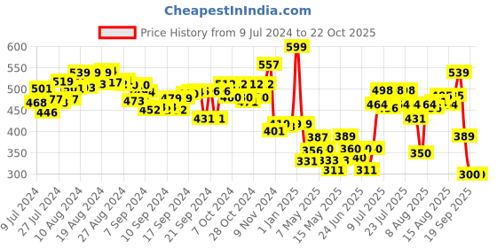 ajio.com smartivity Stem Wheels Mods Off Roder smartivity Price History Graph from 9 Jul 2024 to 22 Oct 2025