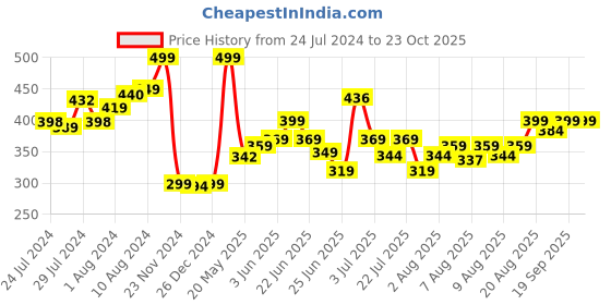 ajio.com smartivity STEM Wheels Speedster smartivity Price History Graph from 24 Jul 2024 to 23 Oct 2025