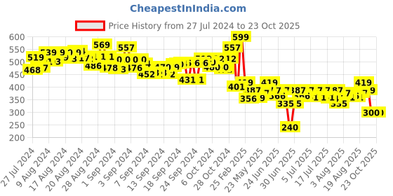 ajio.com smartivity Stem Wheels Storm Chaser smartivity Price History Graph from 27 Jul 2024 to 23 Oct 2025