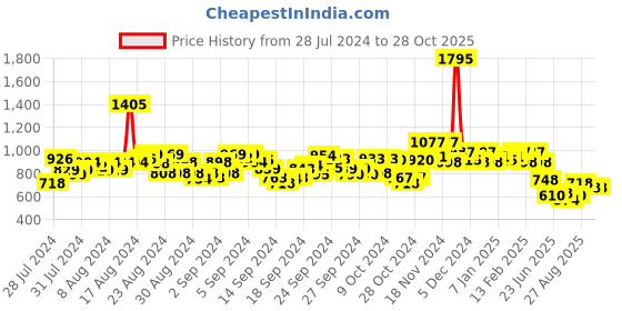 ajio.com hunkemoller Steph Lace Pattern Thong Pantie hunkemoller Price History Graph from 28 Jul 2024 to 28 Oct 2025