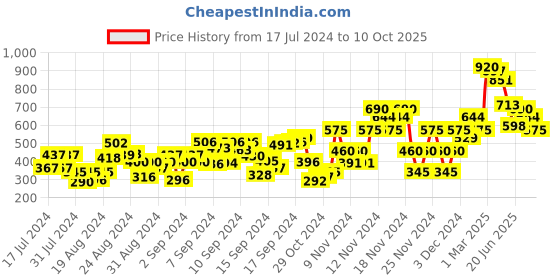 ajio.com steppings Colourblock Flat Sandals with Sling-Back steppings Price History Graph from 17 Jul 2024 to 10 Oct 2025