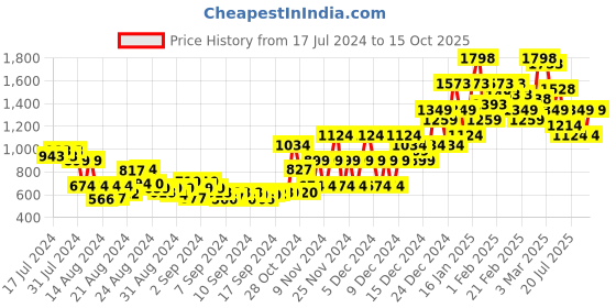 ajio.com steppings Criss-Cross Strap Chunky Heeled Sandals steppings Price History Graph from 17 Jul 2024 to 13 Oct 2025