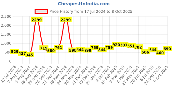 ajio.com steppings Dual-Strap Sling-Back Flat Sandals steppings Price History Graph from 17 Jul 2024 to 8 Oct 2025
