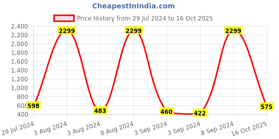 ajio.com steppings Flat Sandals with Velcro Closure steppings Price History Graph from 29 Jul 2024 to 16 Oct 2025
