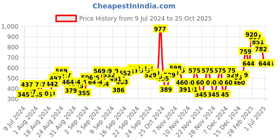 ajio.com steppings Thong-Strap Flat Sandals steppings Price History Graph from 9 Jul 2024 to 24 Oct 2025