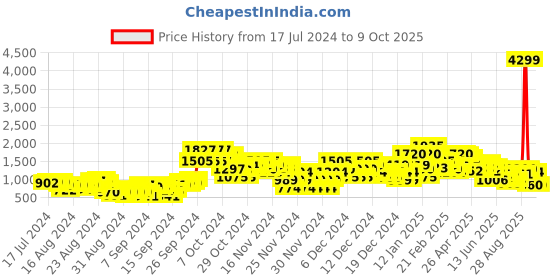 ajio.com steppings Women Ankle-Length Block Heeled Boots steppings Price History Graph from 17 Jul 2024 to 8 Oct 2025