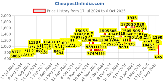 ajio.com steppings Women Ankle-Length Block Heeled Boots steppings Price History Graph from 17 Jul 2024 to 6 Oct 2025