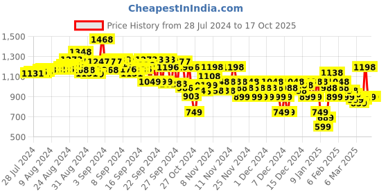 ajio.com steppings Women Embellished Block Heels steppings Price History Graph from 28 Jul 2024 to 16 Oct 2025