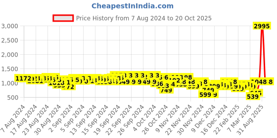 ajio.com steppings Women Embellished Flat Sandals steppings Price History Graph from 7 Aug 2024 to 20 Oct 2025