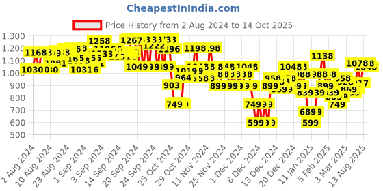 ajio.com steppings Women Embellished Wedges steppings Price History Graph from 2 Aug 2024 to 14 Oct 2025