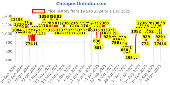 ajio.com steppings Women Knitted Pointed-Toe Pumps steppings Price History Graph from 19 Sep 2024 to 1 Dec 2025