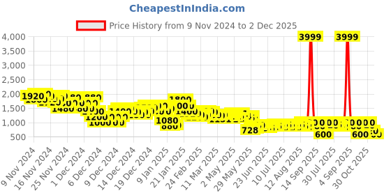 ajio.com steppings Women Lace-Up Ankle-Length Boots steppings Price History Graph from 9 Nov 2024 to 2 Dec 2025