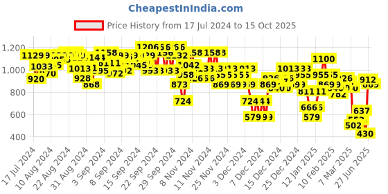 ajio.com steppings Women Metallic Platform Heels steppings Price History Graph from 17 Jul 2024 to 15 Oct 2025