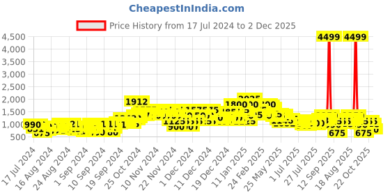 ajio.com steppings Women Mid-Calf Length Boots with Zip Closure steppings Price History Graph from 17 Jul 2024 to 1 Dec 2025