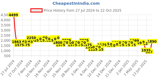 ajio.com steppings Women Pointed-Toe Ankle-Length Boots steppings Price History Graph from 27 Jul 2024 to 22 Oct 2025
