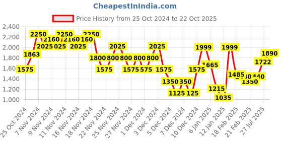 ajio.com steppings Women Pointed-Toe Ankle-Length Boots steppings Price History Graph from 25 Oct 2024 to 22 Oct 2025