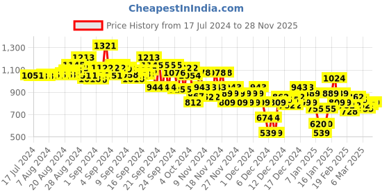 ajio.com steppings Women Printed Platform Heels steppings Price History Graph from 17 Jul 2024 to 28 Nov 2025