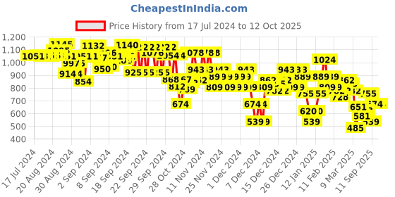 ajio.com steppings Women Printed Thong-Strap Wedges steppings Price History Graph from 17 Jul 2024 to 12 Oct 2025