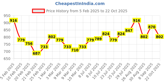 ajio.com steppings Women Quilted Kitten Heeled Sandals steppings Price History Graph from 5 Feb 2025 to 22 Oct 2025