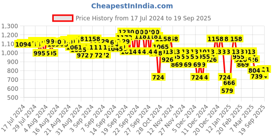 ajio.com steppings Women Slingback Wedges steppings Price History Graph from 17 Jul 2024 to 19 Sep 2025