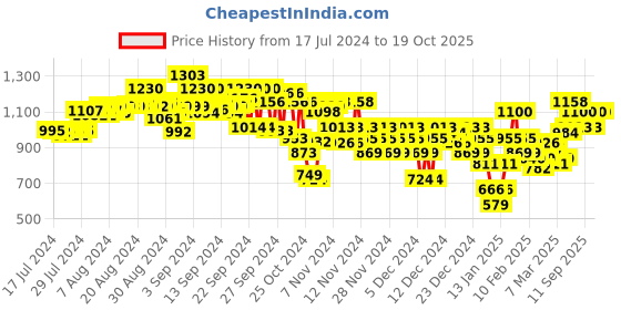 ajio.com steppings Women Slip-On Platforms steppings Price History Graph from 17 Jul 2024 to 18 Oct 2025