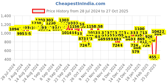 ajio.com steppings Women Slip-On Wedges steppings Price History Graph from 28 Jul 2024 to 27 Oct 2025