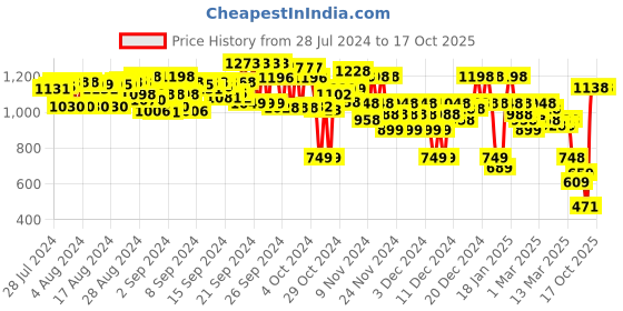 ajio.com steppings Women Wedges with Lasercuts steppings Price History Graph from 28 Jul 2024 to 15 Oct 2025