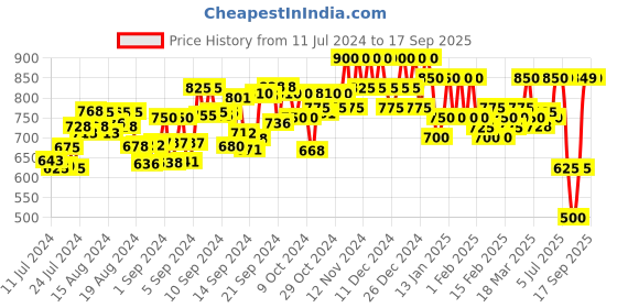 ajio.com sterio pace Men Camouflage Print Fitted Joggers sterio pace Price History Graph from 11 Jul 2024 to 17 Sep 2025