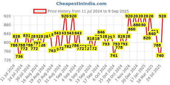 ajio.com sterio pace Men Regular Fit Shorts sterio pace Price History Graph from 11 Jul 2024 to 9 Sep 2025
