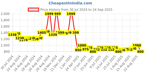 ajio.com sterling Cars 5-in-1 Jumbo Carpet Games Set sterling Price History Graph from 30 Jul 2024 to 24 Sep 2025