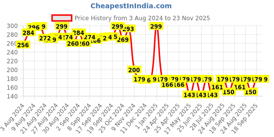 ajio.com Sterling Horizons 2 In 1 Puzzles Birds & Animals Game sterling Price History Graph from 3 Aug 2024 to 23 Nov 2025